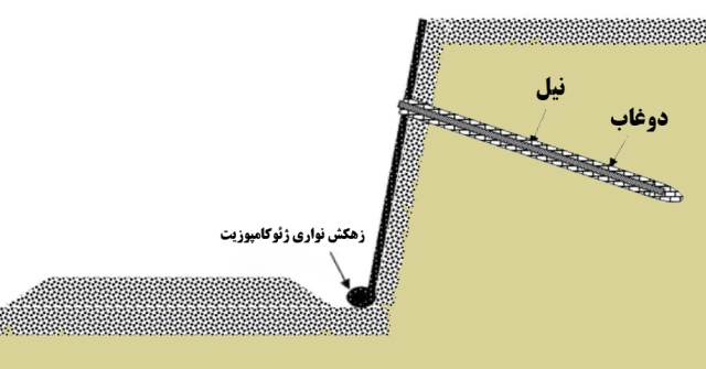 قرار گیری نیل ها و پروسه دوغاب ریزی