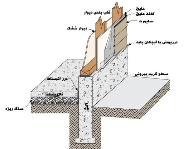 معرفی جامع دال شناور