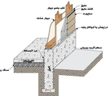 معرفی جامع دال شناور